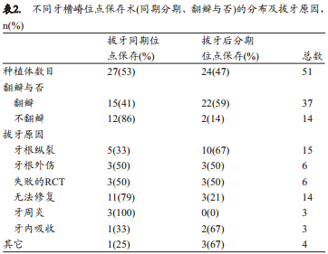 牙槽嵴保存术后种植体成功率及留存率的回顾性研究
