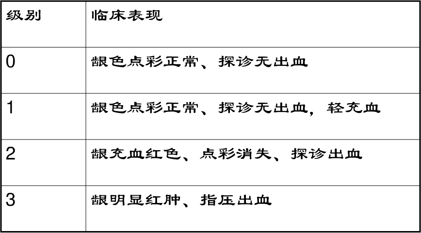 牙龈出血指数