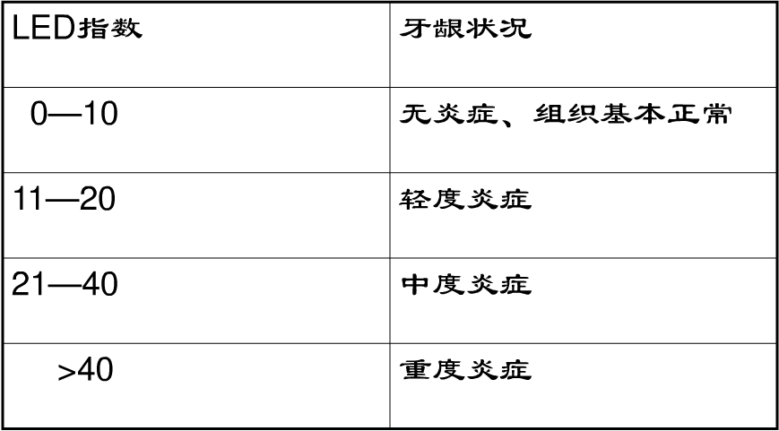 龈沟液流量指数