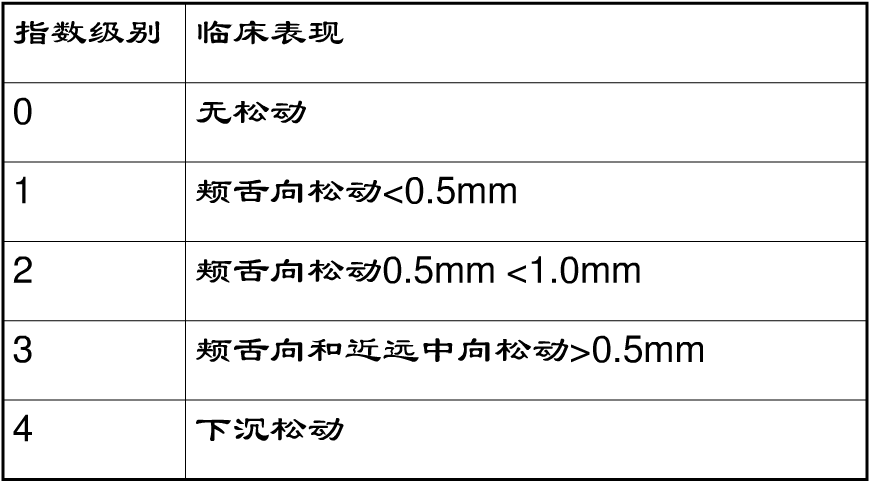 松动度指数