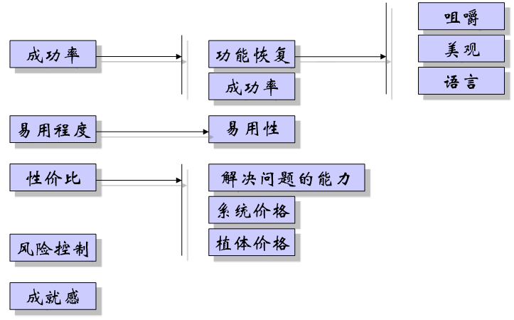 医生满意度