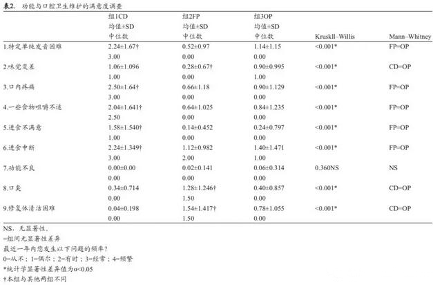 固定修复的患者对治疗的满意度调查
