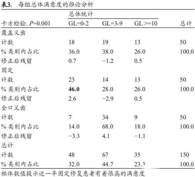 固定修复的患者对治疗的满意度推论分析