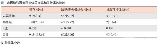 未再植与再植种植体留存率和失败率的比较